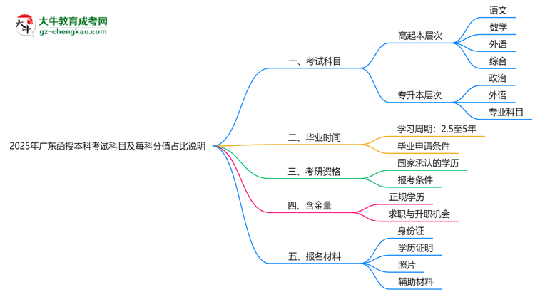 2025年廣東函授本科考試科目及每科分值占比說(shuō)明思維導(dǎo)圖