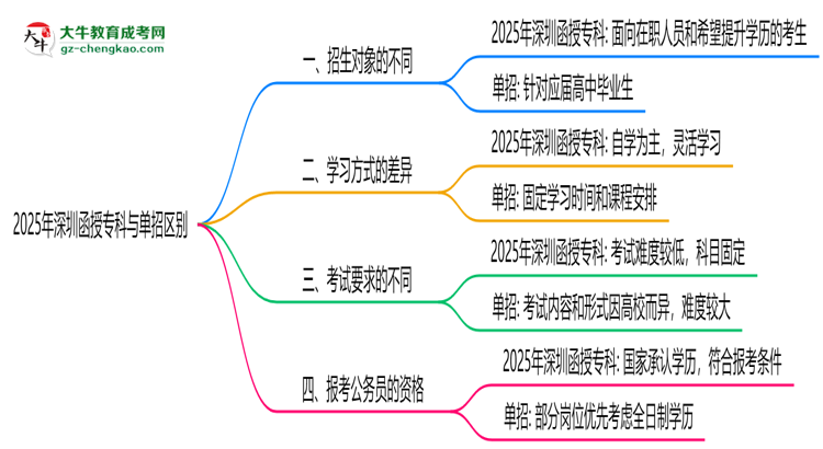 2025年深圳函授?？婆c單招區(qū)別：適合人群對比思維導(dǎo)圖