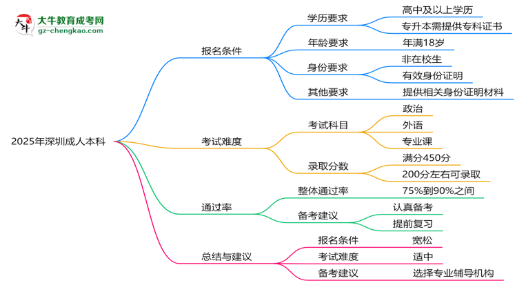 2025年深圳成人本科是不是報(bào)名就能過？思維導(dǎo)圖
