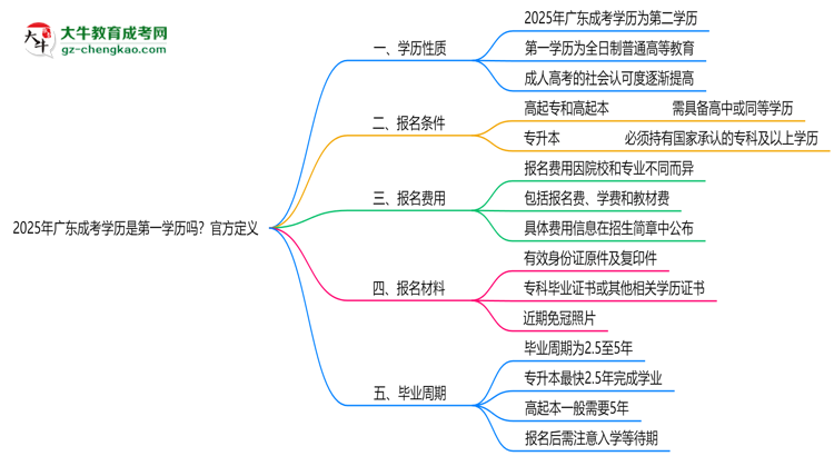 2025年廣東成考學(xué)歷是第一學(xué)歷嗎？官方定義思維導(dǎo)圖
