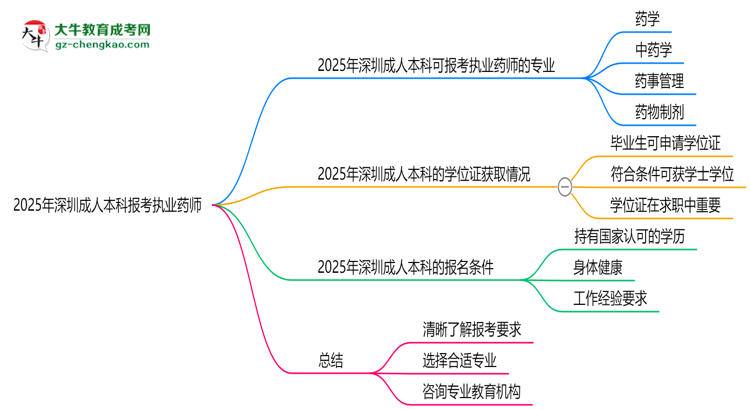 2025年深圳成人本科哪些專業(yè)可報(bào)考執(zhí)業(yè)藥師？思維導(dǎo)圖