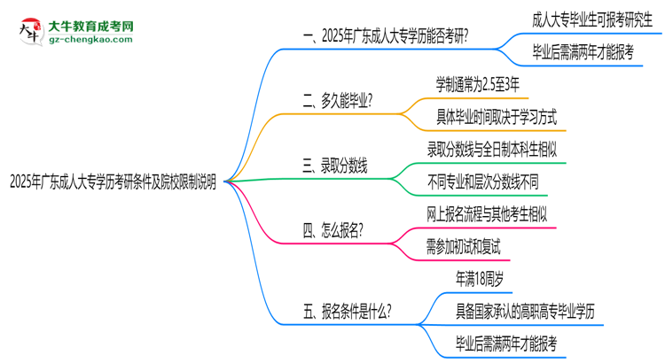 2025年廣東成人大專學(xué)歷考研條件及院校限制說明思維導(dǎo)圖