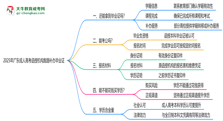 2025年廣東成人高考函授機(jī)構(gòu)跑路如何補辦畢業(yè)證？思維導(dǎo)圖