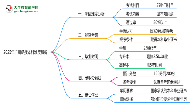 2025年廣州函授本科難度解析：通過率有多高？思維導(dǎo)圖