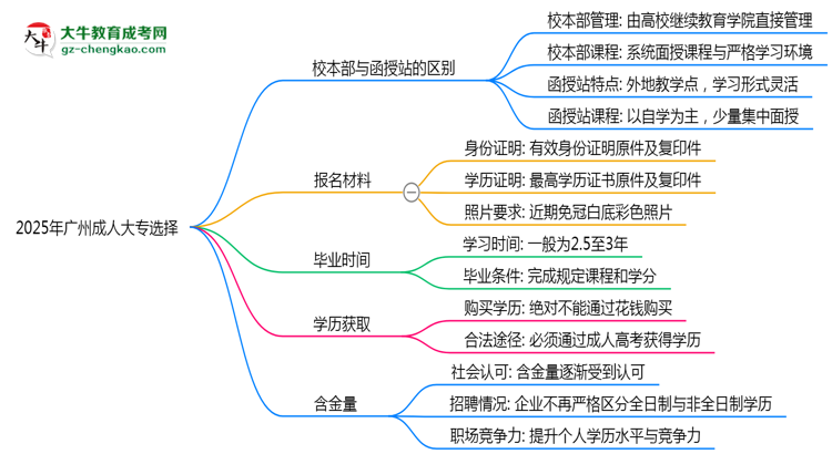 2025年報廣州成人大專選校本部還是函授站？區(qū)別對比思維導圖