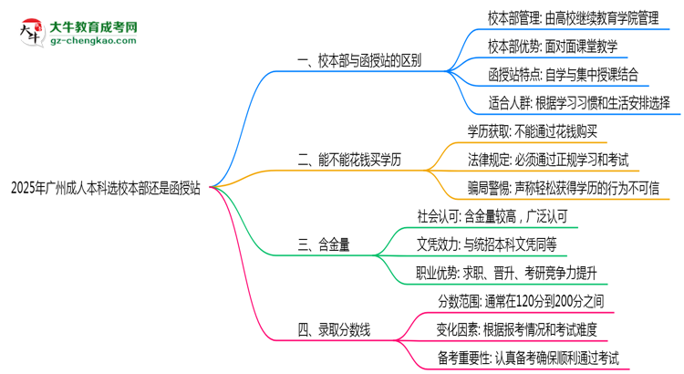 2025年報廣州成人本科選校本部還是函授站？區(qū)別對比思維導圖