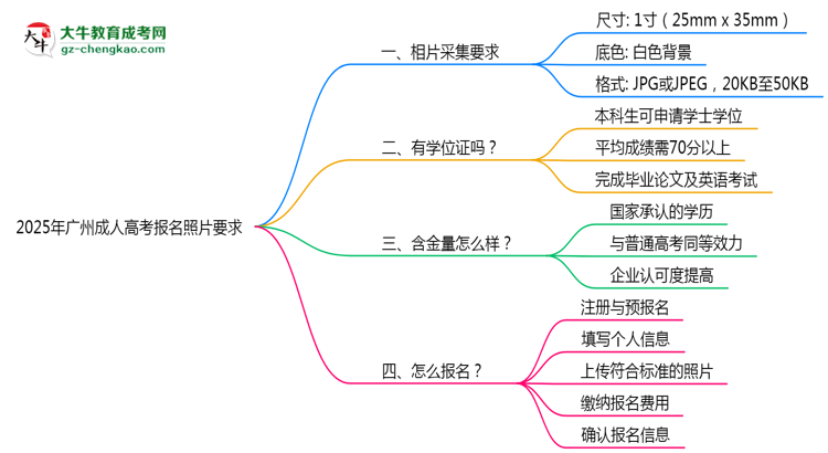 2025年廣州成人高考報(bào)名照片要求：尺寸+底色思維導(dǎo)圖