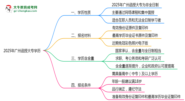 2025年廣州函授大專學(xué)歷是否算全日制？官方回應(yīng)思維導(dǎo)圖