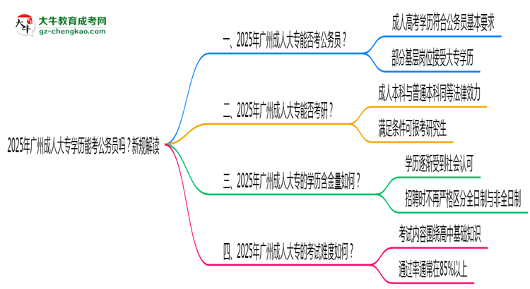 2025年廣州成人大專學(xué)歷能考公務(wù)員嗎？新規(guī)解讀思維導(dǎo)圖