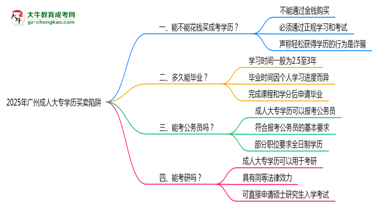 2025年廣州成人大專學(xué)歷買賣陷阱！官方嚴(yán)查警告思維導(dǎo)圖