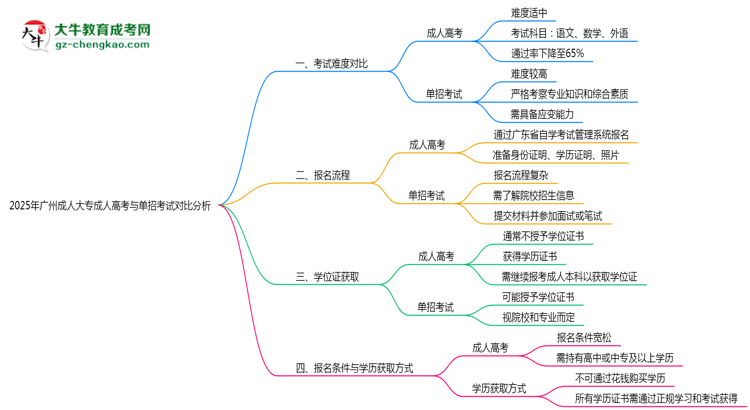 2025年廣州成人大專與單招考試難度對比分析思維導圖