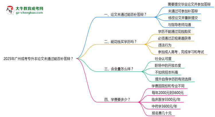 2025年廣州成考專(zhuān)升本論文未通過(guò)能否補(bǔ)答辯？思維導(dǎo)圖