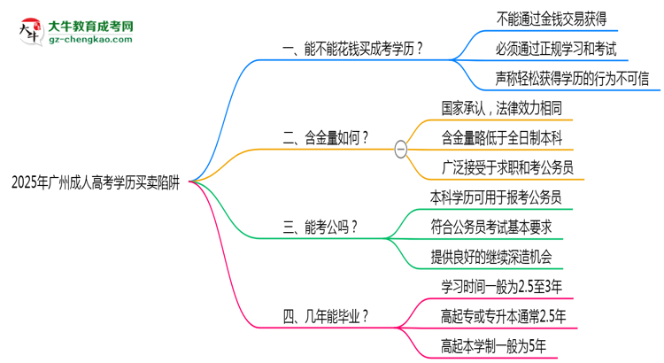 2025年廣州成人高考學(xué)歷買賣陷阱！官方嚴(yán)查警告思維導(dǎo)圖