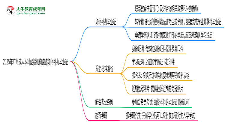2025年廣州成人本科函授機構(gòu)跑路如何補辦畢業(yè)證？思維導(dǎo)圖