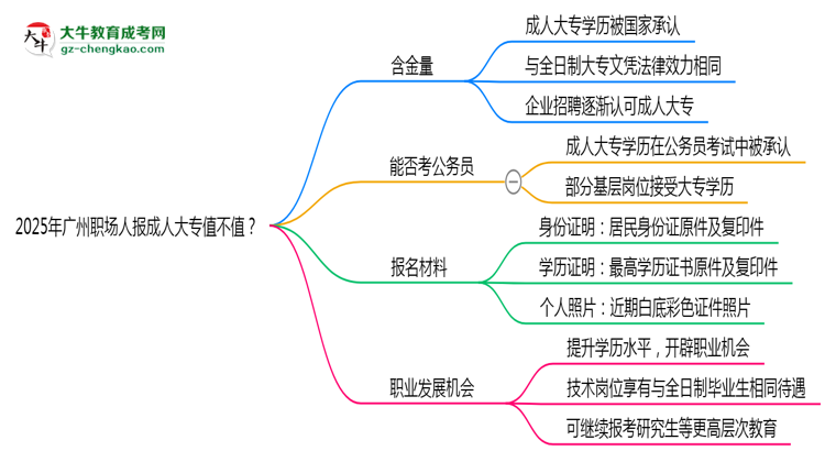 2025年廣州職場(chǎng)人報(bào)成人大專值不值？含金量對(duì)比思維導(dǎo)圖