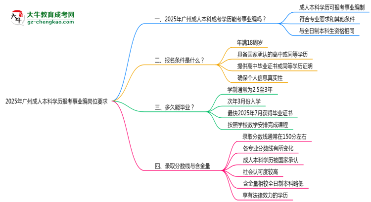 2025年廣州成人本科學(xué)歷報(bào)考事業(yè)編崗位要求思維導(dǎo)圖