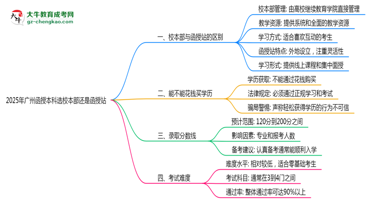 2025年報(bào)廣州函授本科選校本部還是函授站？區(qū)別對(duì)比思維導(dǎo)圖