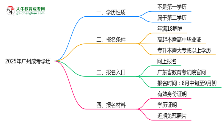 2025年廣州成考學歷是第一學歷嗎？官方定義思維導圖