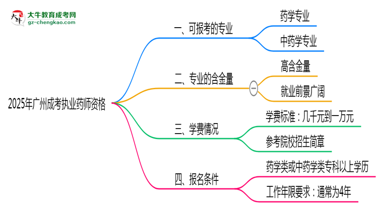 2025年廣州成考哪些專業(yè)可考執(zhí)業(yè)藥師資格？思維導圖