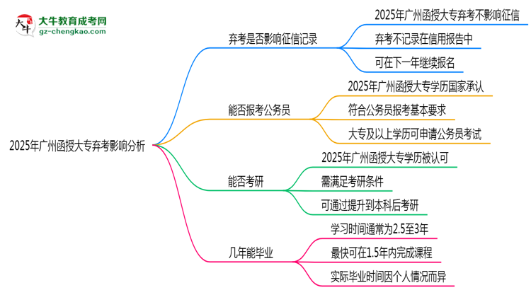 2025年廣州函授大專棄考是否影響征信記錄？思維導(dǎo)圖