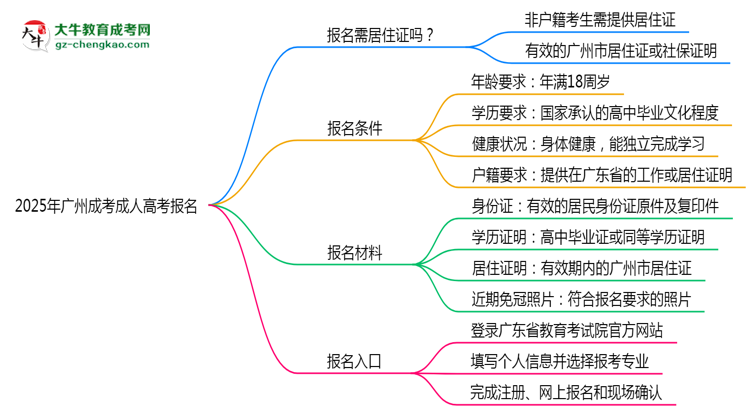 2025年廣州非戶籍生成考報名需居住證嗎？思維導(dǎo)圖