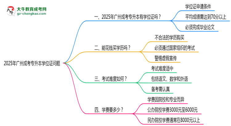 2025年廣州成考專升本畢業(yè)可申請學(xué)位證嗎？官方解答思維導(dǎo)圖