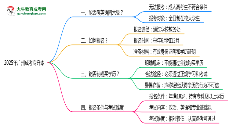 2025年廣州成考專升本能考英語四六級(jí)嗎？資格說明思維導(dǎo)圖