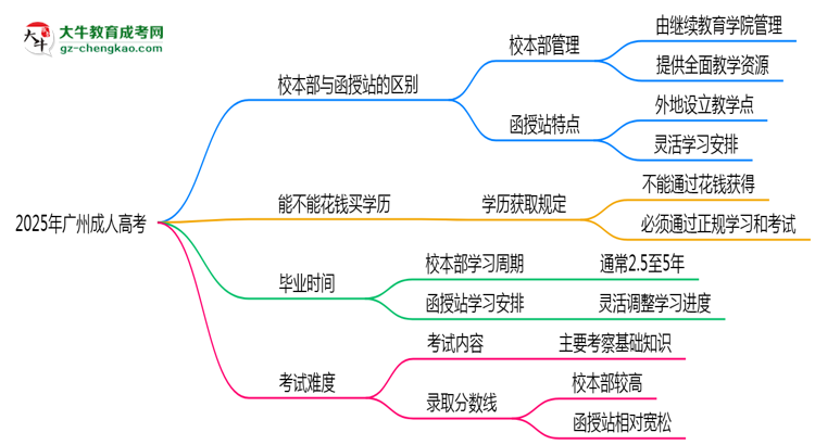 2025年報(bào)廣州成人高考選校本部還是函授站？區(qū)別對(duì)比思維導(dǎo)圖