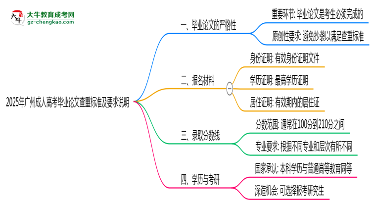 2025年廣州成人高考畢業(yè)論文查重標準及要求說明思維導圖