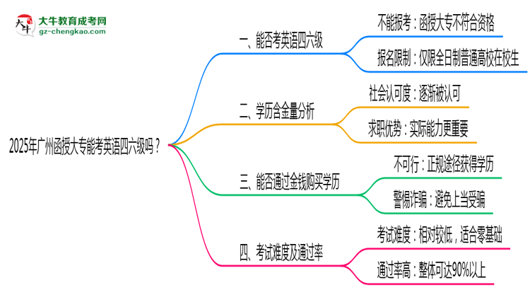 2025年廣州函授大專能考英語四六級嗎？資格說明思維導(dǎo)圖