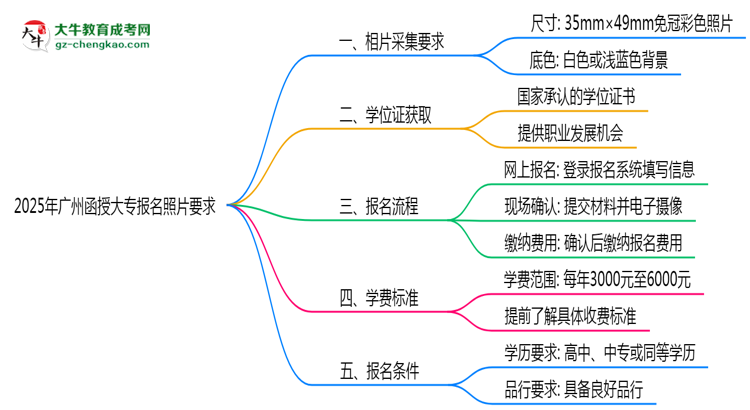 2025年廣州函授大專報名照片要求:尺寸+底色思維導圖