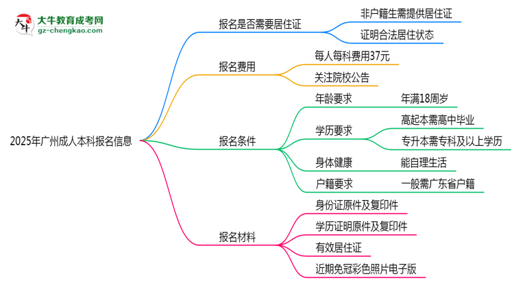 2025年廣州非戶籍生成人本科報(bào)名需居住證嗎?思維導(dǎo)圖