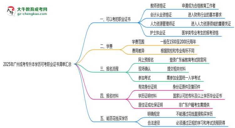 2025年廣州成考專(zhuān)升本學(xué)歷可考職業(yè)證書(shū)清單匯總思維導(dǎo)圖