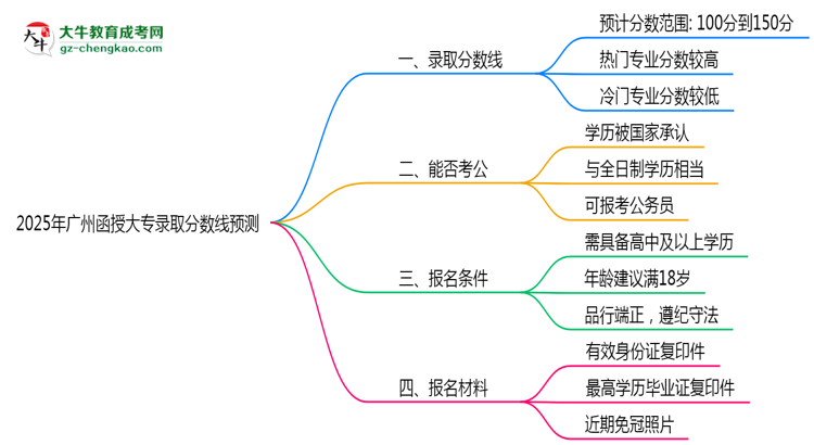 2025年廣州函授大專錄取分?jǐn)?shù)線預(yù)測：最低多少分？思維導(dǎo)圖