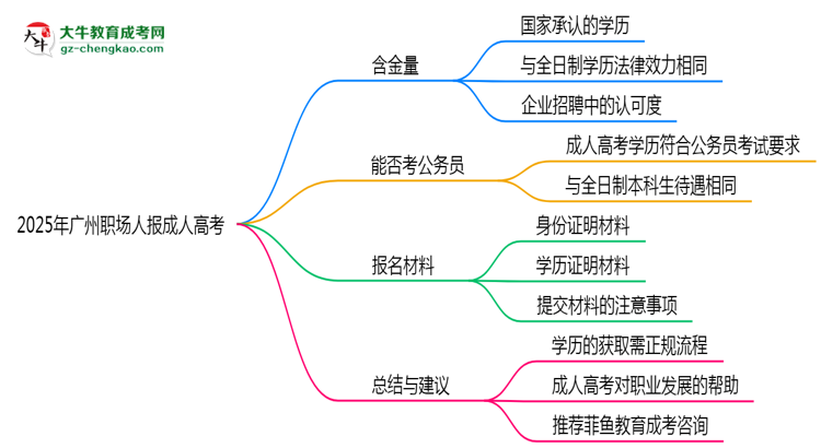 2025年廣州職場人報成人高考值不值？含金量對比思維導圖