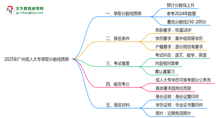 2025年廣州成人大專錄取分?jǐn)?shù)線預(yù)測(cè)：最低多少分？思維導(dǎo)圖