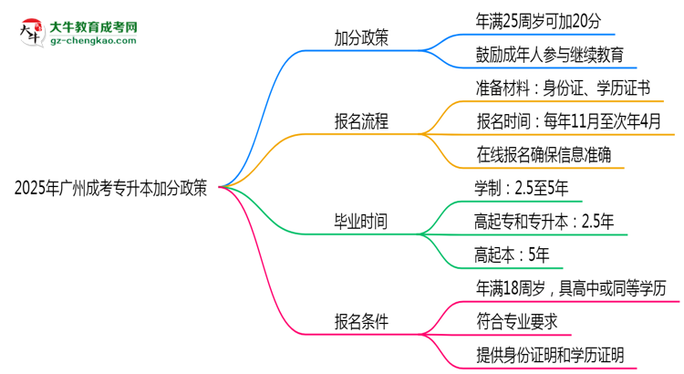 2025年廣州成考專升本加分政策：最高可加20分條件思維導(dǎo)圖