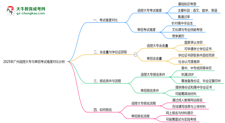 2025年廣州函授大專與單招考試難度對(duì)比分析思維導(dǎo)圖