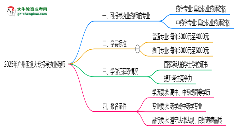 2025年廣州函授大專哪些專業(yè)可考執(zhí)業(yè)藥師資格？思維導(dǎo)圖