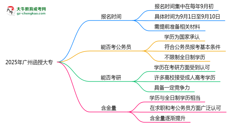 2025年廣州函授大專報(bào)名時(shí)間是否全年開放？思維導(dǎo)圖