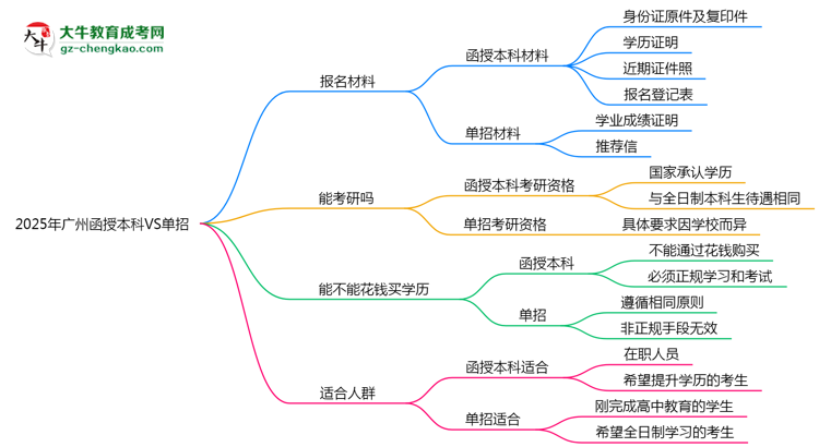 2025年廣州函授本科VS單招：適合人群區(qū)別對比思維導(dǎo)圖