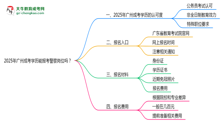 2025年廣州成考學(xué)歷能報(bào)考警察崗位嗎？思維導(dǎo)圖