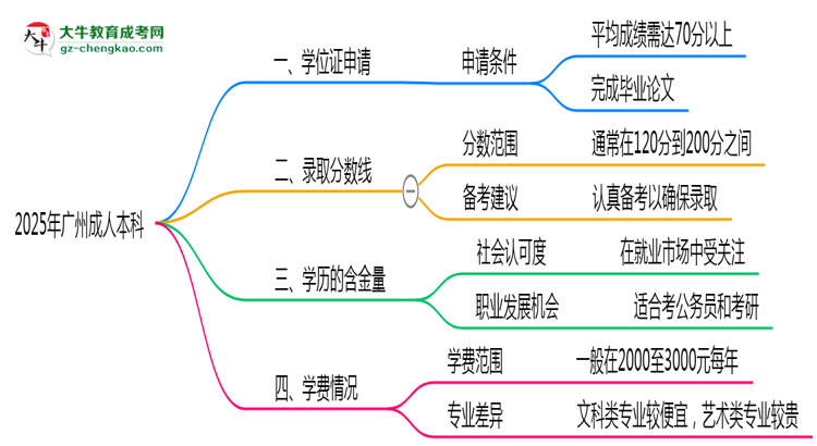 2025年廣州成人本科畢業(yè)可申請(qǐng)學(xué)位證嗎？官方解答思維導(dǎo)圖