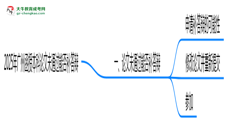 2025年廣州函授本科論文未通過(guò)能否補(bǔ)答辯？思維導(dǎo)圖