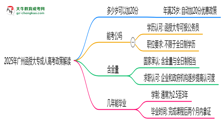 2025年廣州函授大專25歲自動加20分政策解讀思維導圖