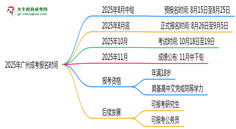 2025年廣州成考報(bào)名時(shí)間是否全年開(kāi)放？思維導(dǎo)圖
