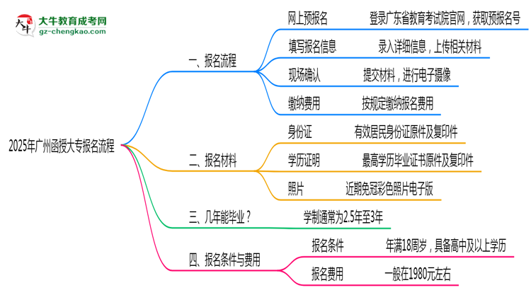 2025年廣州函授大專(zhuān)報(bào)名流程：從注冊(cè)到繳費(fèi)全指南思維導(dǎo)圖