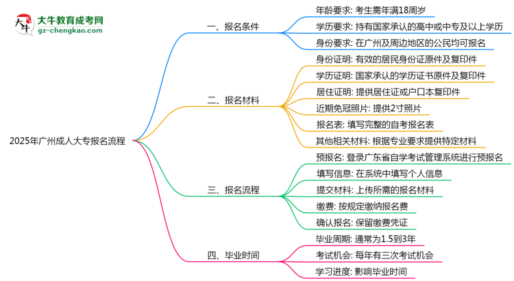2025年廣州成人大專報(bào)名流程:從注冊到繳費(fèi)全指南思維導(dǎo)圖