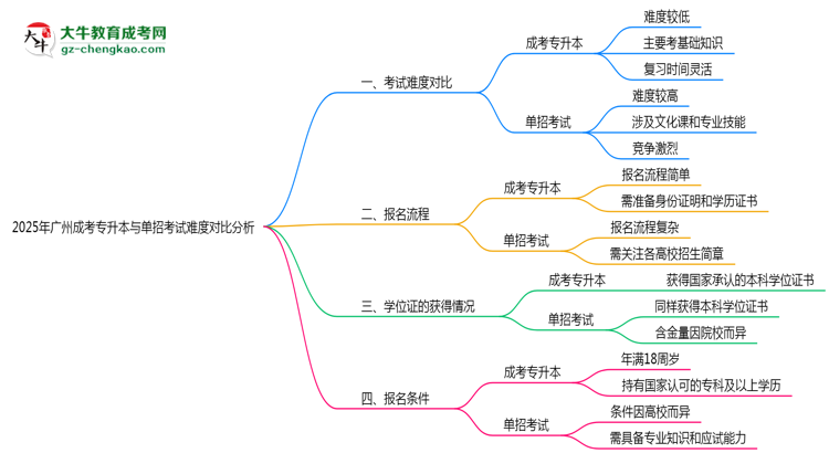 2025年廣州成考專升本與單招考試難度對(duì)比分析思維導(dǎo)圖