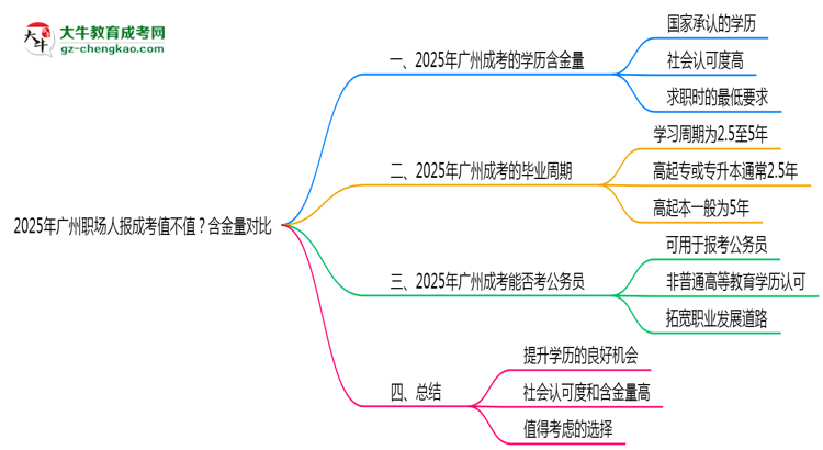 2025年廣州職場(chǎng)人報(bào)成考值不值？含金量對(duì)比思維導(dǎo)圖